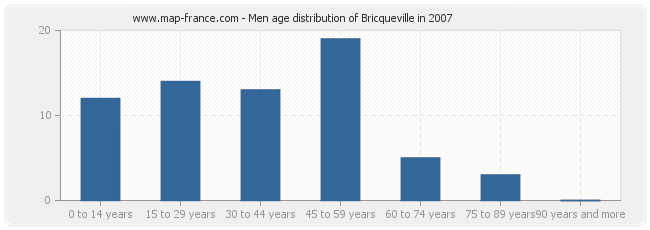 Men age distribution of Bricqueville in 2007