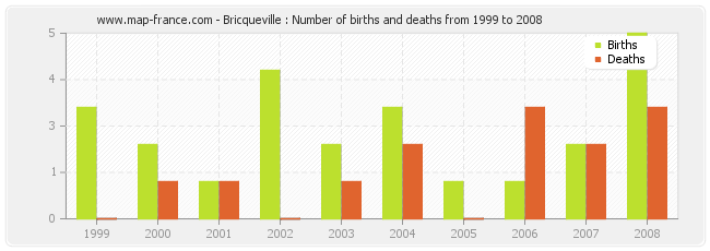 Bricqueville : Number of births and deaths from 1999 to 2008