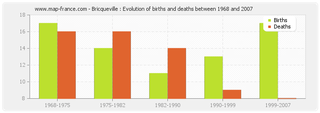 Bricqueville : Evolution of births and deaths between 1968 and 2007