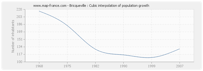 Bricqueville : Cubic interpolation of population growth