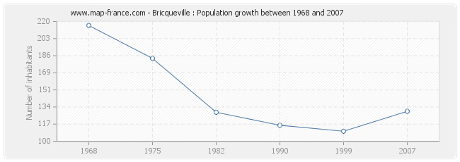 Population Bricqueville