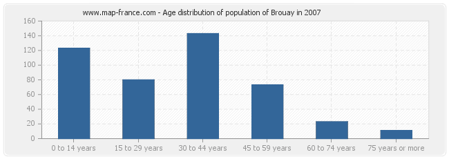 Age distribution of population of Brouay in 2007