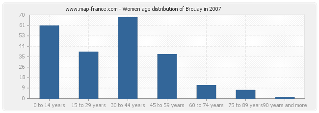 Women age distribution of Brouay in 2007