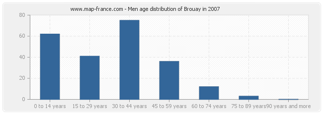 Men age distribution of Brouay in 2007