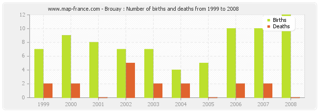 Brouay : Number of births and deaths from 1999 to 2008