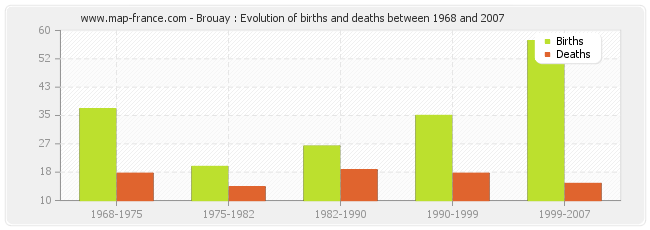 Brouay : Evolution of births and deaths between 1968 and 2007