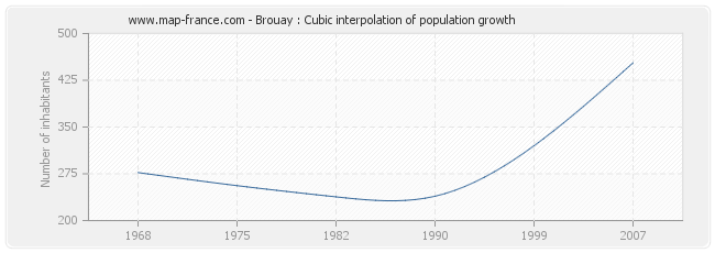 Brouay : Cubic interpolation of population growth