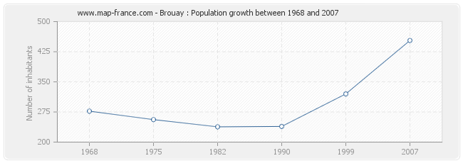 Population Brouay