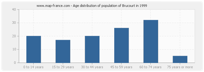 Age distribution of population of Brucourt in 1999