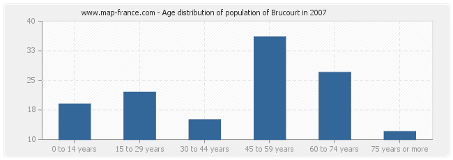 Age distribution of population of Brucourt in 2007