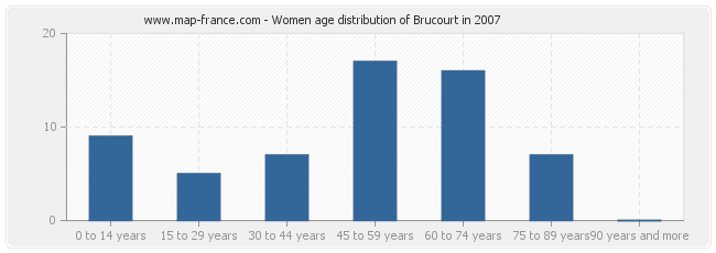 Women age distribution of Brucourt in 2007