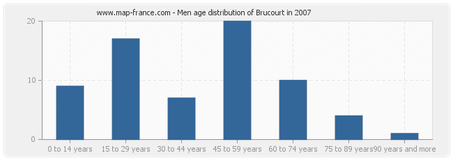 Men age distribution of Brucourt in 2007
