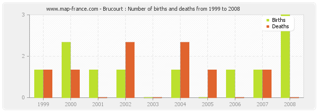 Brucourt : Number of births and deaths from 1999 to 2008