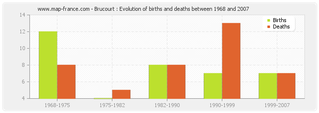 Brucourt : Evolution of births and deaths between 1968 and 2007