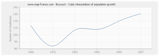 Brucourt : Cubic interpolation of population growth