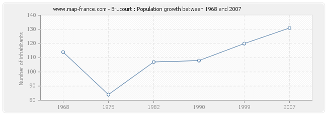 Population Brucourt