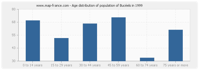 Age distribution of population of Bucéels in 1999