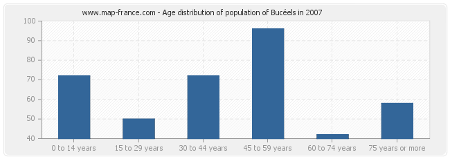 Age distribution of population of Bucéels in 2007