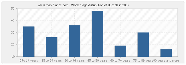 Women age distribution of Bucéels in 2007