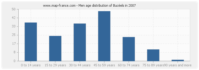 Men age distribution of Bucéels in 2007
