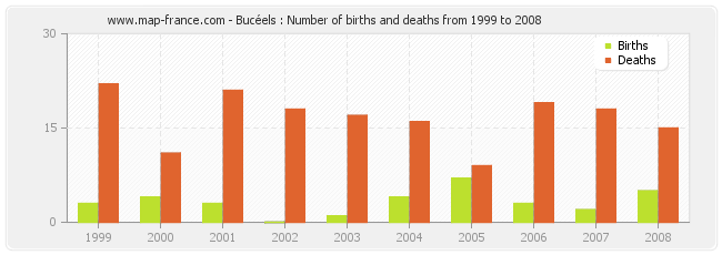 Bucéels : Number of births and deaths from 1999 to 2008