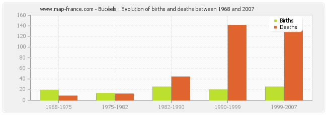 Bucéels : Evolution of births and deaths between 1968 and 2007