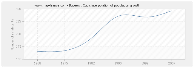 Bucéels : Cubic interpolation of population growth