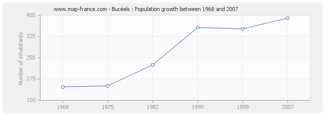 Population Bucéels