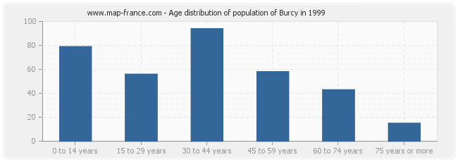 Age distribution of population of Burcy in 1999