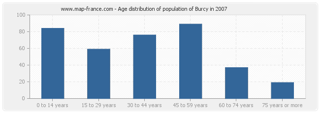Age distribution of population of Burcy in 2007