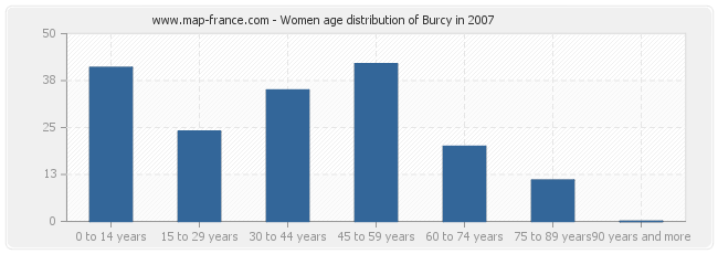 Women age distribution of Burcy in 2007