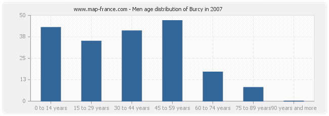 Men age distribution of Burcy in 2007