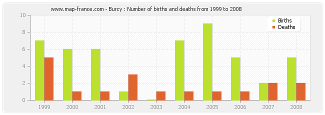 Burcy : Number of births and deaths from 1999 to 2008