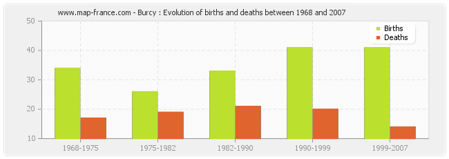 Burcy : Evolution of births and deaths between 1968 and 2007