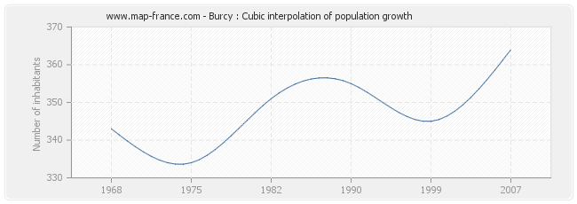 Burcy : Cubic interpolation of population growth