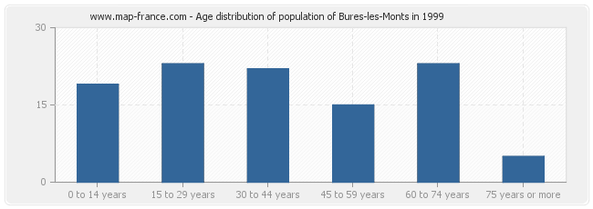Age distribution of population of Bures-les-Monts in 1999