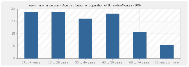 Age distribution of population of Bures-les-Monts in 2007