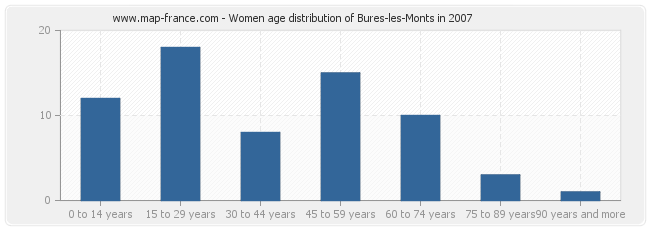 Women age distribution of Bures-les-Monts in 2007