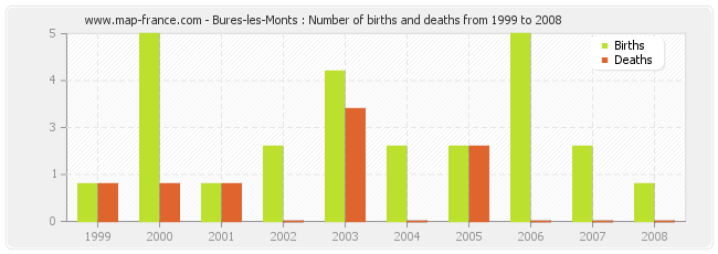 Bures-les-Monts : Number of births and deaths from 1999 to 2008