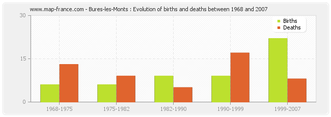 Bures-les-Monts : Evolution of births and deaths between 1968 and 2007