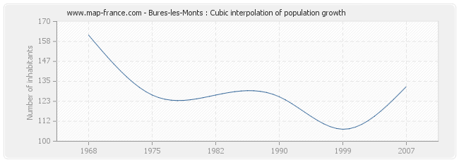 Bures-les-Monts : Cubic interpolation of population growth
