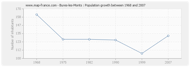 Population Bures-les-Monts