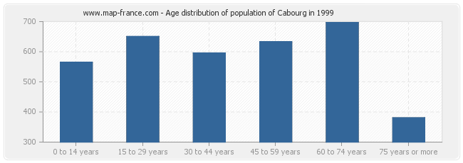Age distribution of population of Cabourg in 1999