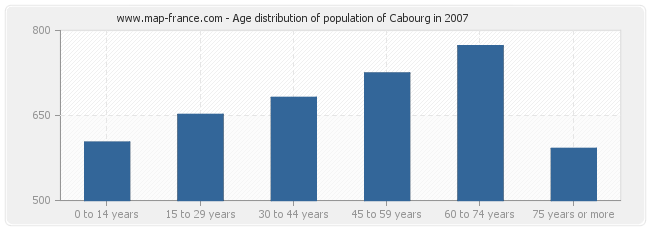 Age distribution of population of Cabourg in 2007