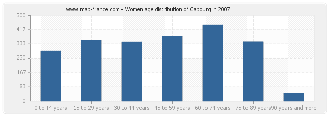 Women age distribution of Cabourg in 2007