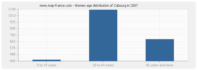 Women age distribution of Cabourg in 2007