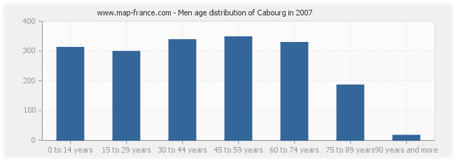 Men age distribution of Cabourg in 2007