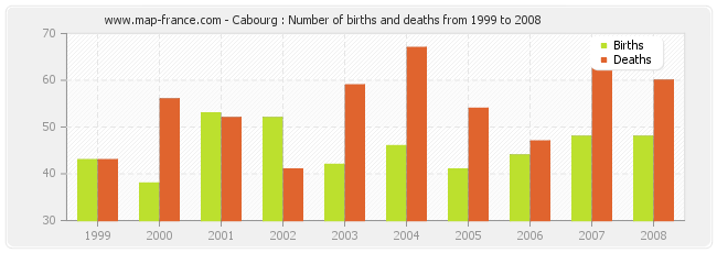 Cabourg : Number of births and deaths from 1999 to 2008