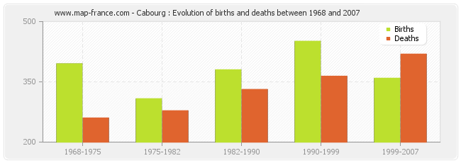 Cabourg : Evolution of births and deaths between 1968 and 2007