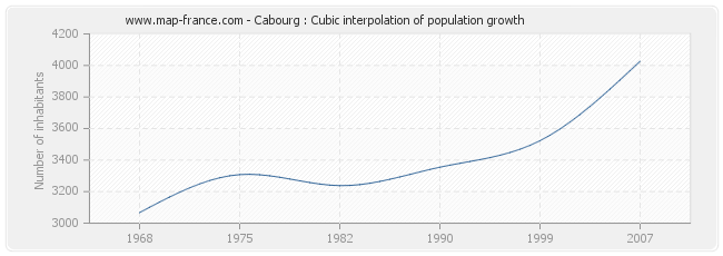 Cabourg : Cubic interpolation of population growth